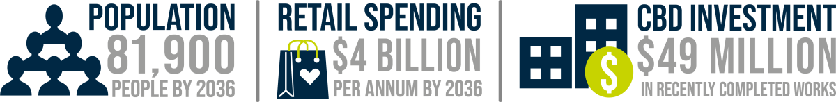 Infographics: Population: 81,900 people by 2036, Retail Spending: $4 Billion per annum by 2036, CBD Investment: $49 Million in recently completed works